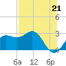 FSU Coastal and Marine Lab tide chart for Wednesday, July 21, 2021