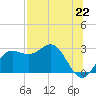 FSU Coastal and Marine Lab tide chart for Thursday, July 22, 2021