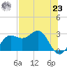 FSU Coastal and Marine Lab tide chart for Friday, July 23, 2021
