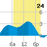 FSU Coastal and Marine Lab tide chart for Saturday, July 24, 2021