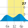 FSU Coastal and Marine Lab tide chart for Tuesday, July 27, 2021