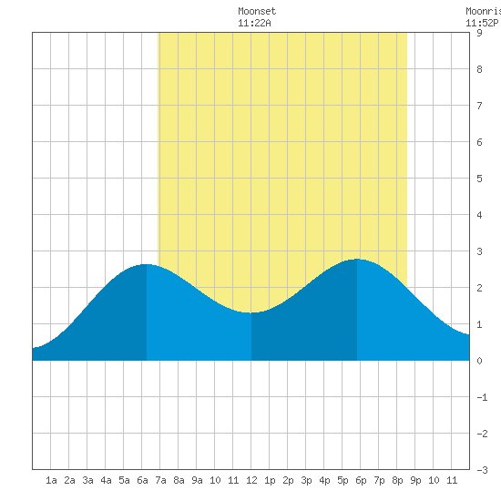 FSU Coastal and Marine Lab tide chart for Wednesday, July 28, 2021