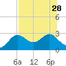 FSU Coastal and Marine Lab tide chart for Wednesday, July 28, 2021