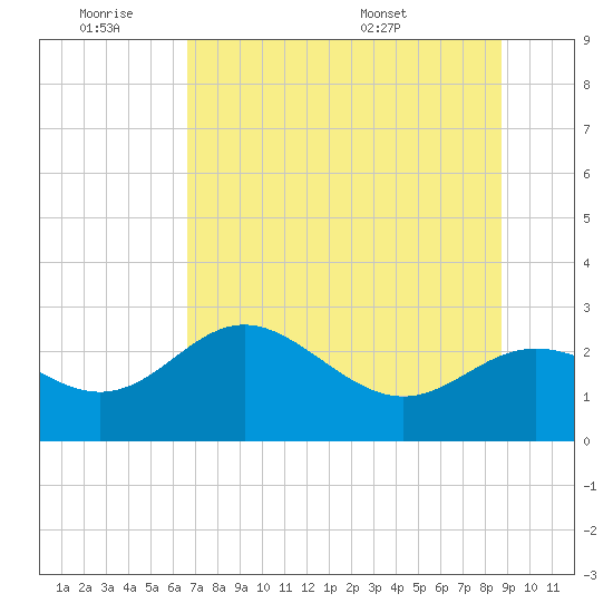 FSU Coastal and Marine Lab tide chart for Friday, July 2, 2021