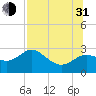 FSU Coastal and Marine Lab tide chart for Saturday, July 31, 2021