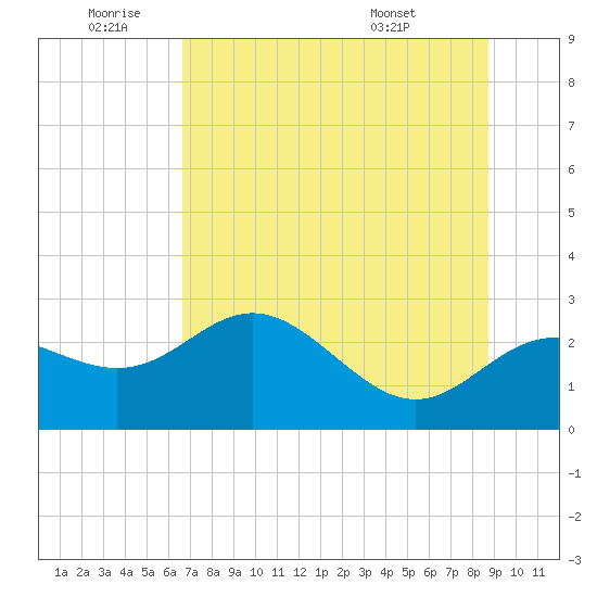 FSU Coastal and Marine Lab tide chart for Saturday, July 3, 2021