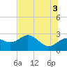 FSU Coastal and Marine Lab tide chart for Saturday, July 3, 2021