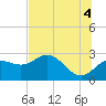 FSU Coastal and Marine Lab tide chart for Sunday, July 4, 2021