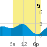 FSU Coastal and Marine Lab tide chart for Monday, July 5, 2021
