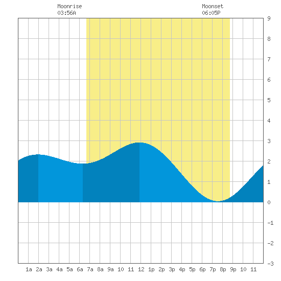 FSU Coastal and Marine Lab tide chart for Tuesday, July 6, 2021