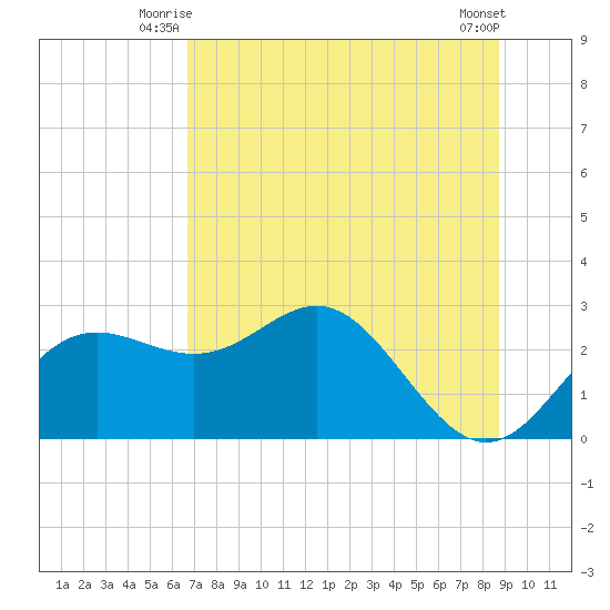 FSU Coastal and Marine Lab tide chart for Wednesday, July 7, 2021