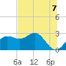 FSU Coastal and Marine Lab tide chart for Wednesday, July 7, 2021