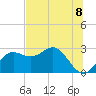 FSU Coastal and Marine Lab tide chart for Thursday, July 8, 2021