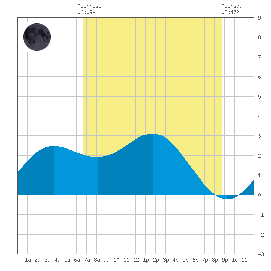 FSU Coastal and Marine Lab tide chart for Friday, July 9, 2021