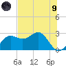 FSU Coastal and Marine Lab tide chart for Friday, July 9, 2021