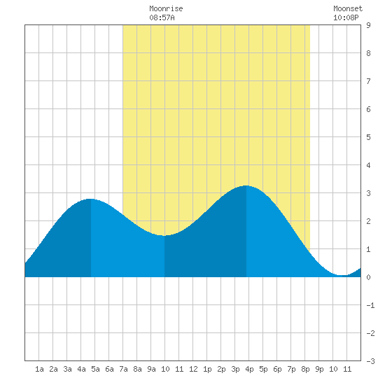 FSU Coastal and Marine Lab tide chart for Tuesday, August 10, 2021
