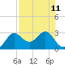 FSU Coastal and Marine Lab tide chart for Wednesday, August 11, 2021