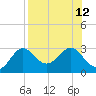 FSU Coastal and Marine Lab tide chart for Thursday, August 12, 2021