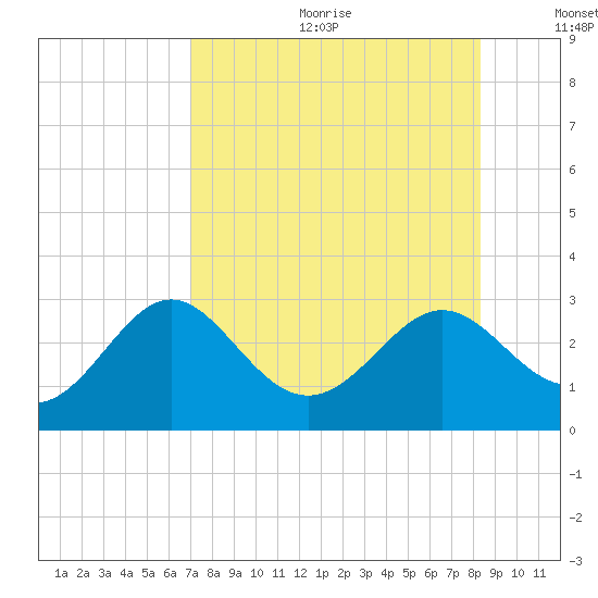 FSU Coastal and Marine Lab tide chart for Friday, August 13, 2021