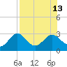 FSU Coastal and Marine Lab tide chart for Friday, August 13, 2021