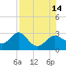 FSU Coastal and Marine Lab tide chart for Saturday, August 14, 2021