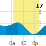 FSU Coastal and Marine Lab tide chart for Tuesday, August 17, 2021