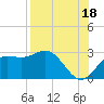 FSU Coastal and Marine Lab tide chart for Wednesday, August 18, 2021