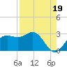 FSU Coastal and Marine Lab tide chart for Thursday, August 19, 2021