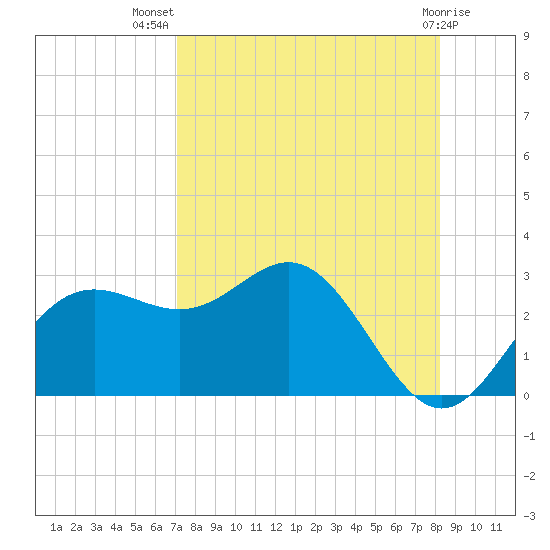 FSU Coastal and Marine Lab tide chart for Friday, August 20, 2021