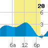 FSU Coastal and Marine Lab tide chart for Friday, August 20, 2021