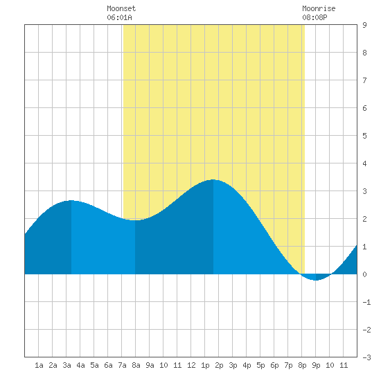 FSU Coastal and Marine Lab tide chart for Saturday, August 21, 2021