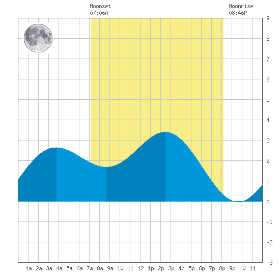FSU Coastal and Marine Lab tide chart for Sunday, August 22, 2021