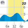 FSU Coastal and Marine Lab tide chart for Sunday, August 22, 2021