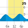 FSU Coastal and Marine Lab tide chart for Wednesday, August 25, 2021