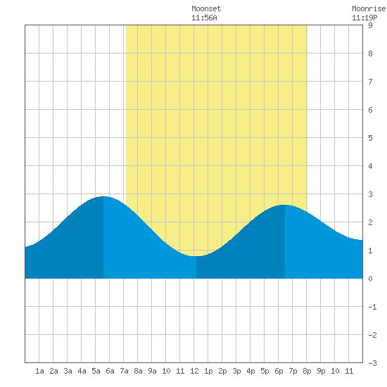 FSU Coastal and Marine Lab tide chart for Friday, August 27, 2021