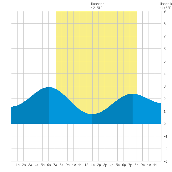 FSU Coastal and Marine Lab tide chart for Saturday, August 28, 2021