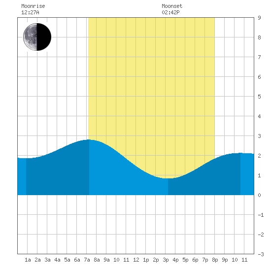 FSU Coastal and Marine Lab tide chart for Monday, August 30, 2021