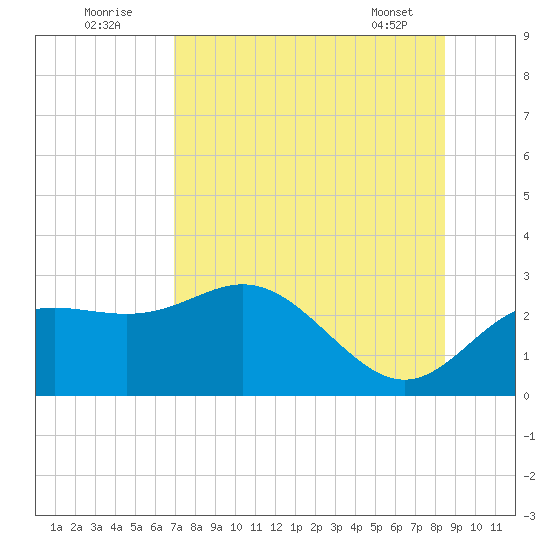 FSU Coastal and Marine Lab tide chart for Tuesday, August 3, 2021