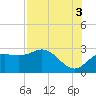 FSU Coastal and Marine Lab tide chart for Tuesday, August 3, 2021