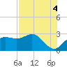 FSU Coastal and Marine Lab tide chart for Wednesday, August 4, 2021
