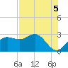 FSU Coastal and Marine Lab tide chart for Thursday, August 5, 2021