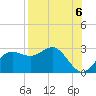 FSU Coastal and Marine Lab tide chart for Friday, August 6, 2021