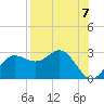 FSU Coastal and Marine Lab tide chart for Saturday, August 7, 2021