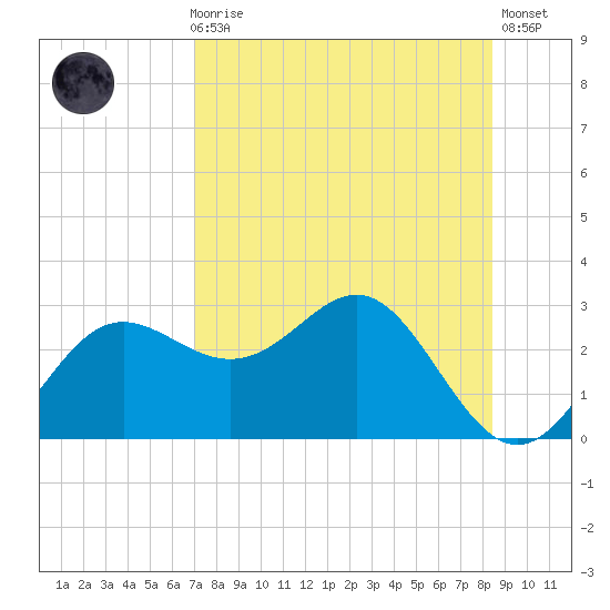 FSU Coastal and Marine Lab tide chart for Sunday, August 8, 2021