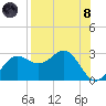 FSU Coastal and Marine Lab tide chart for Sunday, August 8, 2021