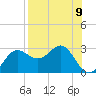 FSU Coastal and Marine Lab tide chart for Monday, August 9, 2021