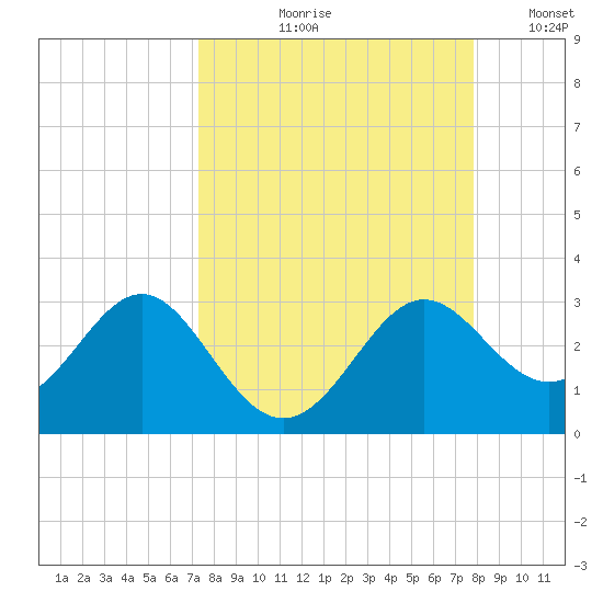 FSU Coastal and Marine Lab tide chart for Friday, September 10, 2021