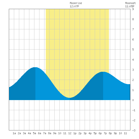 FSU Coastal and Marine Lab tide chart for Saturday, September 11, 2021