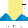 FSU Coastal and Marine Lab tide chart for Saturday, September 11, 2021