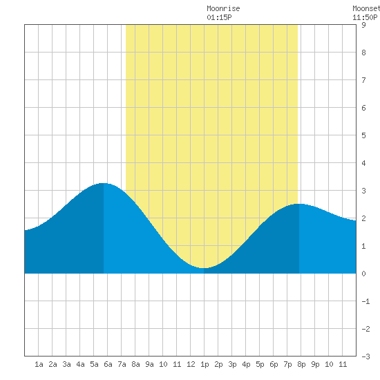 FSU Coastal and Marine Lab tide chart for Sunday, September 12, 2021